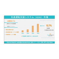 先進運転支援システム（ADAS）市場は年平均成長率（CAGR）12.7%で成長し、2035年までに1,057億米ドルに達する見込みである