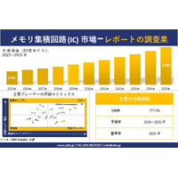 メモリ集積回路 (IC)市場調査レポート - 世界市場規模、シェア、傾向の見通し、2026-2035年