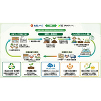 タックジャパン×松屋フーズホールディングス「脱炭素米」で協業　　　　複数の社会課題を同時解決　循環型フードチェーンモデルの展開