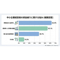 2026年版「中小企業・小規模事業者の資金繰りと支払い実態白書」を公開。経営者の62.4%が「支払いサイトの長期化」を課題視
