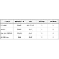 【2026年版】無料で使えるデータ復元ソフトを徹底比較｜「無制限」ソフトの特徴と選び方を整理