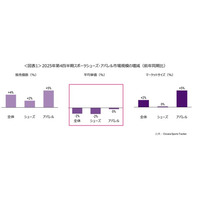 サカーナ・ジャパン、スポーツシューズ・アパレル市場調査レポート「2025年第4四半期、スポーツシューズ・アパレル市場規模は3935億円、前年同期比2％増に留まる」を公表