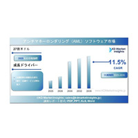 アンチマネーロンダリング（AML）ソフトウェア市場の規模、シェア分析、成長要因および2025年～2035年の予測