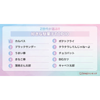 【Simejiランキング】Z世代が選ぶ!!「好きな駄菓子TOP10」