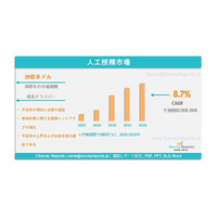 人工授精市場は、2035年までに62億米ドルに達する見込みであり、年平均成長率（CAGR）8.7％で成長すると予測される