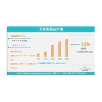 文房具製品市場は、2035年までに2,786億米ドルに達する見込みであり、年平均成長率（CAGR）5.6％で成長すると予測される。
