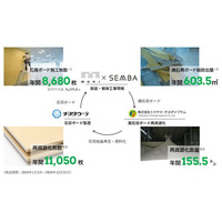 船場、麻布台ヒルズや虎ノ門ヒルズ等における石膏ボードの水平循環量・CO2削減量を定量化