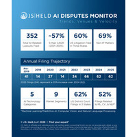 J.S. Held、急成長するAI訴訟動向を追跡するAI Disputes Monitorを発表