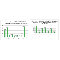 「世界口腔保健デー」に口腔ケアを啓発し 夫婦関係も良好に 調査で判明 夫のお口のトラブル 1位は「いびき」