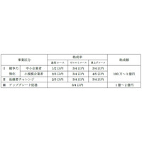全ての業種を対象に中小企業における設備（機械設備、ソフトウェア）の導入を支援します！～第１２回（令和８年度第１回）「躍進的な事業推進のための設備投資支援事業」募集開始～