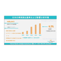日本の自動車排出ガス基準および影響分析市場は2035年までに36億7,120万米ドルに到達すると予測 | 年平均成長率（CAGR）は6.3％である