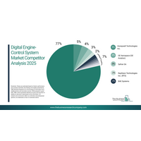デジタルエンジン制御システム市場は年平均成長率8％で拡大し、インテリジェント推進技術がエンジン管理を変革
