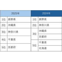 2025年リゾートエリアの取引総括平均取引価格 長野県で約1.45倍、神奈川県で約1.73倍