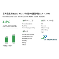 「安全確保×精密操作」が需要を牽引、産業用無線リモコン市場は2032年12.38億米ドルへ拡大