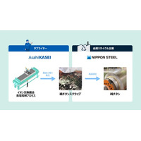 旭化成、食塩電解セル製造で発生する純チタンスクラップを純チタン原料として再資源化