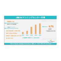 5軸CNCマシニングセンタ市場の需要、シェア、動向、成長、機会および洞察分析（2025年～2035年）