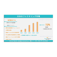 日本のファクタリング市場の需要、シェア、動向、成長、機会およびインサイト分析（2025年～2035年）である。