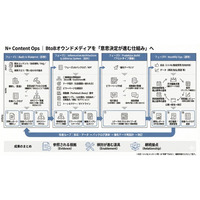 検索AI時代、BtoBオウンドメディアを「営業資料の代わり」に変える「N+ Content Ops」提供開始。比較検討と社内合意形成を進める、情報設計×運用ガバナンス支援。