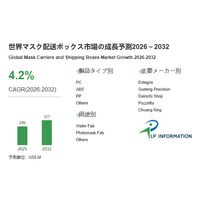マスク配送ボックス市場は成熟段階へ―CAGR4.2%、2032年3.27億ドル規模と安定成長