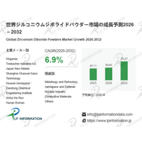 極限環境を支える次世代材料ジルコニウムジボライドパウダー―CAGR6.9%、2032年0.75億ドル市場で技術競争が加速