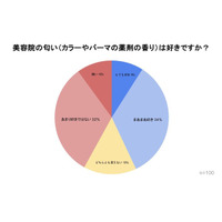 美容院の匂いは好き？嫌い？ほぼ半々に分かれる結果に【アンケート調査】