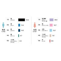 ＜3月21日はランドセルの日＞今年も発表！ランドセル工業会調べ 2026年度の最新調査・トレンド／引き続き「黒」は不動も「赤」は減少 “自分らしさ”重視のランドセル選びに