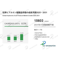 高齢化×美容需要で拡大するヒアルロン酸製品市場、2032年156.03億米ドルへ-医療・化粧品の二重成長構造