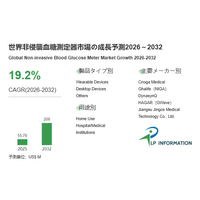 「針なし血糖測定」は本格普及へ？CAGR19.2%で拡大する非侵襲血糖測定器市場、2032年2.08億ドル規模に到達