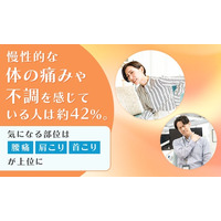 慢性的な体の痛みや不調を感じている人は約42％。気になる部位は「腰痛」「肩こり」「首こり」が上位に