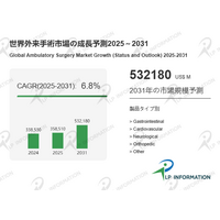 手術は「入院しない時代」へ｜6.8%成長で5,000億ドル超、外来手術が医療収益モデルを再定義