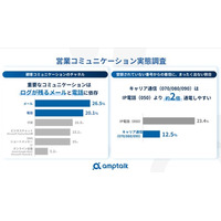 050は“営業電話”と半数以上が警戒。amptalkが「営業コミュニケーション実態調査」を実施