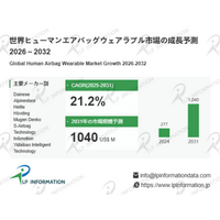 ヒューマンエアバッグウェアラブル市場、2032年に10.4億ドル規模へ拡大、CAGR21.2%で急成長する次世代安全装備