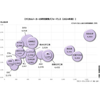 TPCマーケティングリサーチ株式会社、ケミカルメーカーのR&D戦略について調査結果を発表