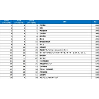 2026年【春】大学生が選んだ『就職人気企業ランキング』（2027年卒就活後半戦調査）結果発表