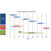 日本材料技研、負熱膨張材料BNFO、広温度域グレードを開発