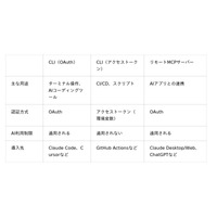 DocBase CLIの提供を開始、AIコーディングツールやCI/CDからナレッジを直接操作可能に