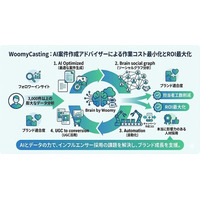 3,000件の事例を学習した『AI案件作成アドバイザー』の提供開始 - WoomyCasting。最適な案件作成を実現して作業コストを最小化し、担当者の人件費も含めたROIを最大化する