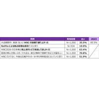 【WBC2026に関する全国アンケート追跡調査結果】地上波で放送してほしかった63.4%