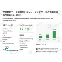 CAGR17.5%で拡大する次世代市場：動的データ駆動型シミュレーション、2032年252.96億ドルへ