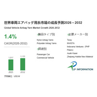 低成長でも揺るがぬ需要基盤：車両エアバッグ用糸市場、CAGR1.4%で拡大し2032年11.33億ドルへ
