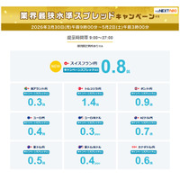 業界最狭水準スプレッドキャンペーン※3を開始！