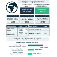角度エンコーダ市場は、精密モーション技術の産業的重要性の高まりを背景に、2030年までに年平均成長率9％超で成長見込み