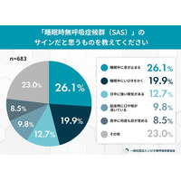 「いびきがないから大丈夫」は誤解？約半数が知らなかった“いびきを伴わない”睡眠時無呼吸症候群の存在