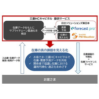 三菱ＨＣキャピタルが日立ソリューションズ東日本のソリューションを活用した在庫点検サービスの提供を開始