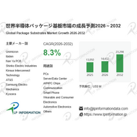 「ボトルネックか、収益源か」半導体パッケージ基板の真価：AI時代に拡大する232.98億米ドル市場