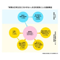電通、新聞メディアの新価値を因果で可視化