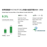 数百μm級プリズムで光路制御を最適化：高精度マイクロプリズム、波面品質と成膜技術で市場は年率9.3%成長