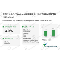 一方向ガス放出で鮮度維持を実現：フレキシブルバッグ包装用脱気バルブ市場、年率3.9%成長で2032年2.34億ドル規模へ