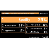 Z世代はもう音楽を「受け身」で聴かない！1位『Spotify』(39%)、2位『TOHOシネマズ』(22%)の異なる支持理由をZ-SOZOKEN（Z世代創造性研究所）が第7弾インサイトサマリーで公開。