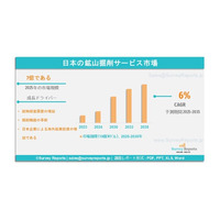 日本の鉱業掘削サービス市場は、年平均成長率（CAGR）6%で成長し、2035年までに13億米ドルに達すると見込まれる。